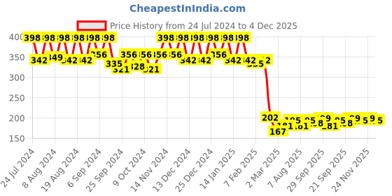 myntra.com Kuber Industries White & Purple Printed Kitchen Apron kuber industries Price History Graph from 24 Jul 2024 to 4 Dec 2025