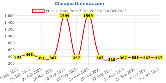 myntra.com Kuber Industries White & Purple Printed Shower Curtains with 12 Rings kuber industries Price History Graph from 7 Feb 2025 to 10 Oct 2025