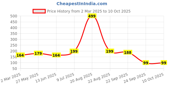 myntra.com Kuber Industries White & Purple Printed Skin Friendly Aprons With Ties kuber industries Price History Graph from 2 Mar 2025 to 10 Oct 2025