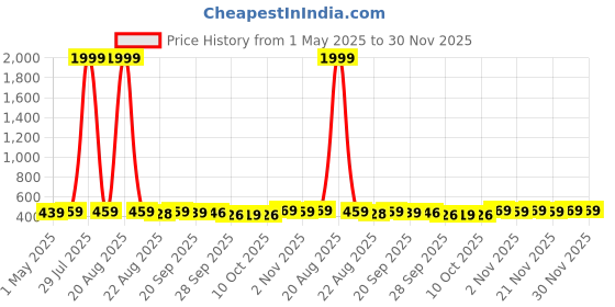 myntra.com Kuber Industries White & Red 2 piece Floral Plastic Bath Accessories Set kuber industries Price History Graph from 1 May 2025 to 30 Nov 2025