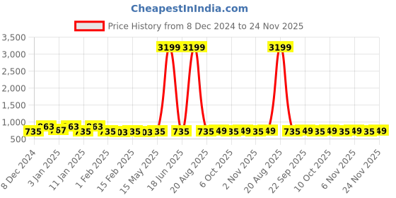 myntra.com Kuber Industries White & Red 2 Pieces Floral Printed Shower Curtains kuber industries Price History Graph from 8 Dec 2024 to 24 Nov 2025