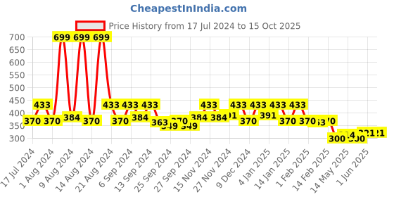 myntra.com Kuber Industries White & Red 2 Pieces Printed Cotton Oven Gloves kuber industries Price History Graph from 17 Jul 2024 to 14 Oct 2025