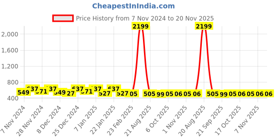 myntra.com Kuber Industries White & Red 2 Pieces Printed Foldable Laundry Bags kuber industries Price History Graph from 7 Nov 2024 to 19 Nov 2025
