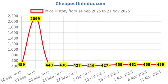 myntra.com Kuber Industries White & Red 2 Pieces Rangoli Printed Shelf Liner Organisers kuber industries Price History Graph from 14 Sep 2025 to 20 Nov 2025