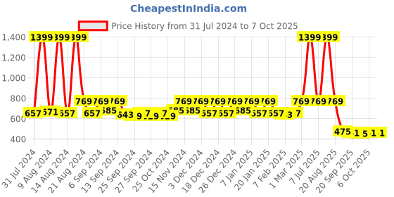 myntra.com Kuber Industries White & Red 3 Pcs Sunshine Planters kuber industries Price History Graph from 31 Jul 2024 to 6 Oct 2025