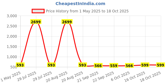 myntra.com Kuber Industries White & Red 3 piece Textured Plastic Bath Accessories Set kuber industries Price History Graph from 1 May 2025 to 18 Oct 2025