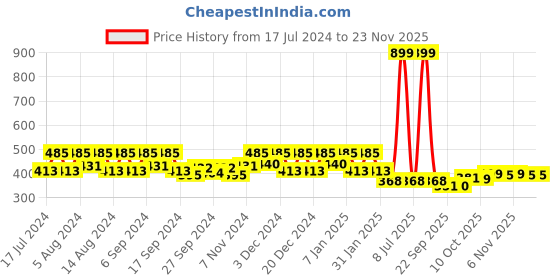 myntra.com Kuber Industries White & Red 3 Pieces Duro Flower Planters kuber industries Price History Graph from 17 Jul 2024 to 23 Nov 2025