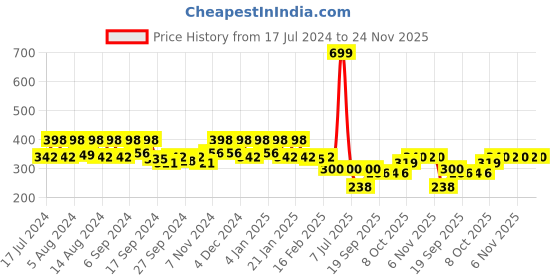 myntra.com Kuber Industries White & Red 3 Pieces Flower Planters kuber industries Price History Graph from 17 Jul 2024 to 24 Nov 2025