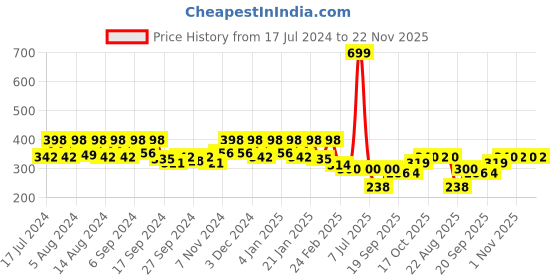 myntra.com Kuber Industries White & Red 3 Pieces Flower Planters kuber industries Price History Graph from 17 Jul 2024 to 21 Nov 2025