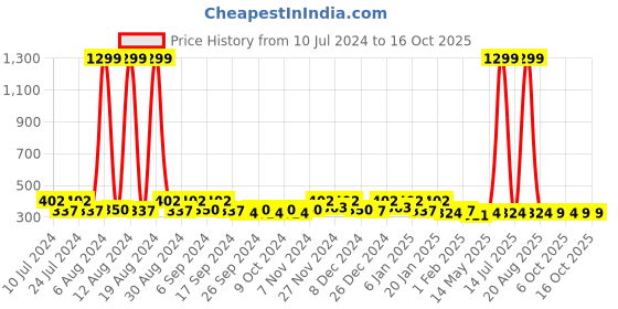 myntra.com Kuber Industries White & Red 3 Pieces Reusable Laundry Bags kuber industries Price History Graph from 10 Jul 2024 to 15 Oct 2025