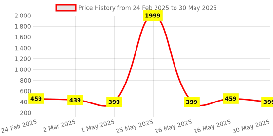 myntra.com Kuber Industries White & Red 4 Pieces Diamond Pattern Flower Pots For Garden kuber industries Price History Graph from 24 Feb 2025 to 30 May 2025