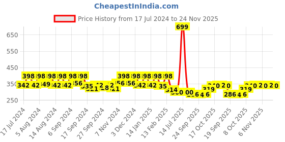 myntra.com Kuber Industries White & Red 4 Pieces Duro Flower Planters kuber industries Price History Graph from 17 Jul 2024 to 24 Nov 2025