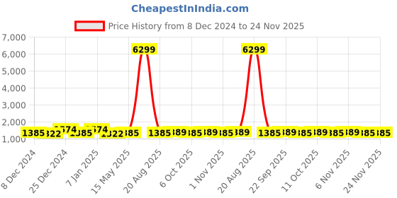 myntra.com Kuber Industries White & Red 4 Pieces Floral Printed Shower Curtains kuber industries Price History Graph from 8 Dec 2024 to 24 Nov 2025