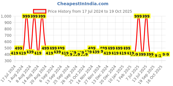 myntra.com Kuber Industries White & Red 4 Pieces Indoor Planter kuber industries Price History Graph from 17 Jul 2024 to 16 Oct 2025