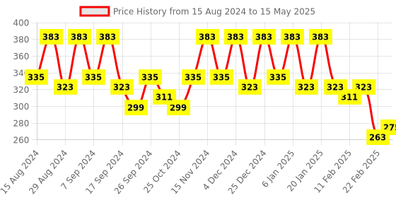 myntra.com Kuber Industries White & Red 4 Pieces Printed Foldable Multi Utility Organisers kuber industries Price History Graph from 15 Aug 2024 to 15 May 2025
