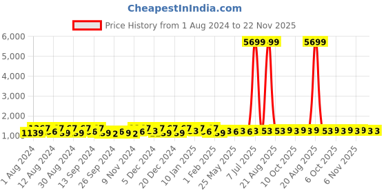 myntra.com Kuber Industries White & Red 4 Pieces Striped Cotton 144 GSM Bath Towels kuber industries Price History Graph from 1 Aug 2024 to 21 Nov 2025