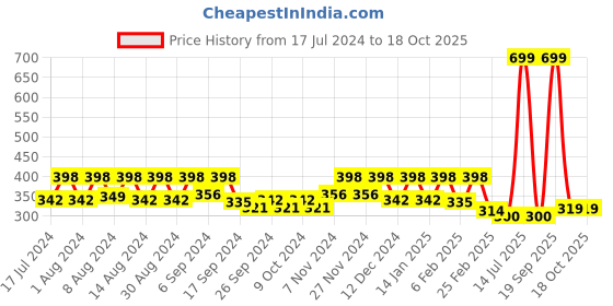 myntra.com Kuber Industries White & Red 4 Pieces Textured Duro Flower Planters kuber industries Price History Graph from 17 Jul 2024 to 18 Oct 2025