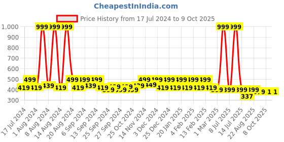 myntra.com Kuber Industries White & Red 4 Pieces Textured Planters kuber industries Price History Graph from 17 Jul 2024 to 8 Oct 2025