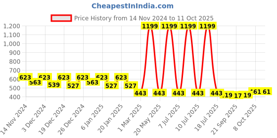 myntra.com Kuber Industries White & Red 5 Pcs Flower Planters kuber industries Price History Graph from 14 Nov 2024 to 11 Oct 2025