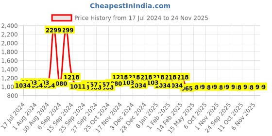 myntra.com Kuber Industries White & Red 5-Pcs Geometric Printed Velvet Floor Cushions kuber industries Price History Graph from 17 Jul 2024 to 24 Nov 2025