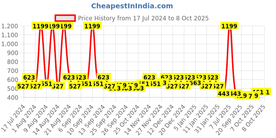 myntra.com Kuber Industries White & Red 5 Pcs Textured Planters kuber industries Price History Graph from 17 Jul 2024 to 8 Oct 2025