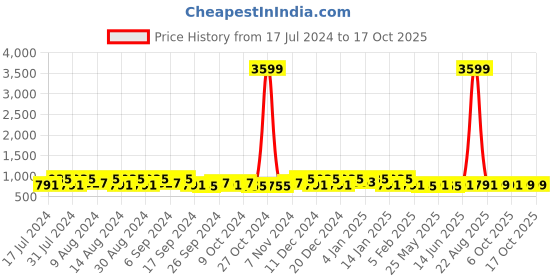 myntra.com Kuber Industries White & Red 5Pieces Checked Velvet Square Cushion Covers kuber industries Price History Graph from 17 Jul 2024 to 17 Oct 2025