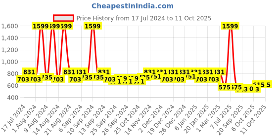myntra.com Kuber Industries White & Red 6-Pcs Textured Planters Pots kuber industries Price History Graph from 17 Jul 2024 to 11 Oct 2025