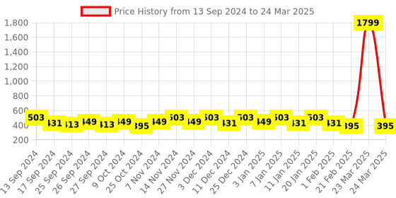 myntra.com Kuber Industries White & Red 6 Pieces Printed Foldable Multi Utility Organisers kuber industries Price History Graph from 13 Sep 2024 to 24 Mar 2025