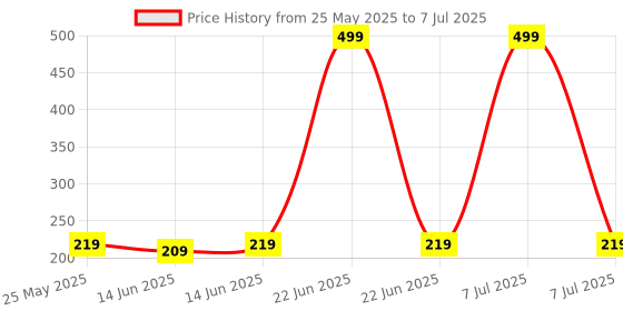 myntra.com Kuber Industries White & Red 6 Pieces Printed Regular Multi-Utility Organisers kuber industries Price History Graph from 25 May 2025 to 7 Jul 2025