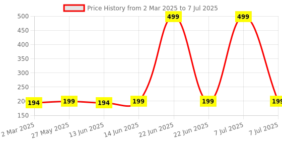 myntra.com Kuber Industries White & Red 6 Pieces Printed Shoe Cover With Drawstring kuber industries Price History Graph from 2 Mar 2025 to 7 Jul 2025