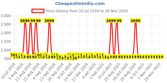 myntra.com Kuber Industries White & Red 6 Pieces Reusable Laundry Bags kuber industries Price History Graph from 10 Jul 2024 to 28 Nov 2025
