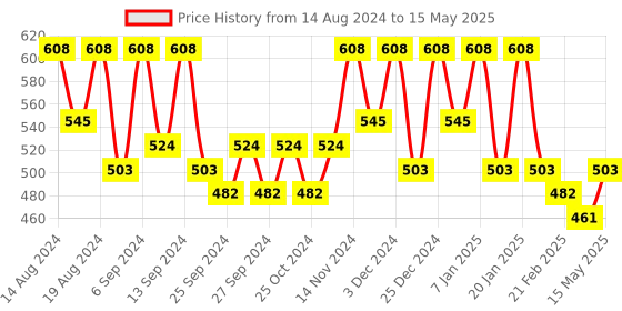 myntra.com Kuber Industries White & Red 9 Pieces Printed Foldable Multi Utility Organisers kuber industries Price History Graph from 14 Aug 2024 to 15 May 2025
