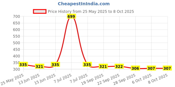 myntra.com Kuber Industries White & Red Abstract Plastic Bath Accessories Set kuber industries Price History Graph from 25 May 2025 to 8 Oct 2025