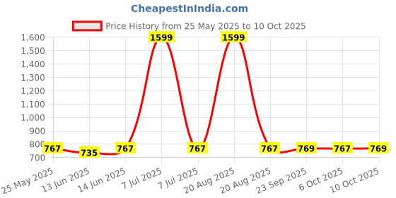 myntra.com Kuber Industries White & Red Beads Bandarwal Toran kuber industries Price History Graph from 25 May 2025 to 10 Oct 2025