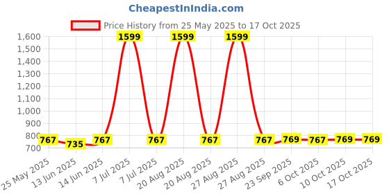myntra.com Kuber Industries White & Red Beads Bandarwal Toran kuber industries Price History Graph from 25 May 2025 to 16 Oct 2025