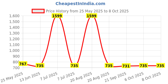 myntra.com Kuber Industries White & Red Beads Bandarwal Toran kuber industries Price History Graph from 25 May 2025 to 8 Oct 2025