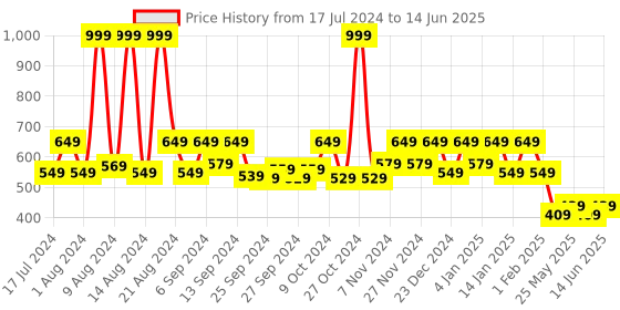 myntra.com Kuber Industries White & Red Heart Design Printed Shelf Mat kuber industries Price History Graph from 17 Jul 2024 to 14 Jun 2025