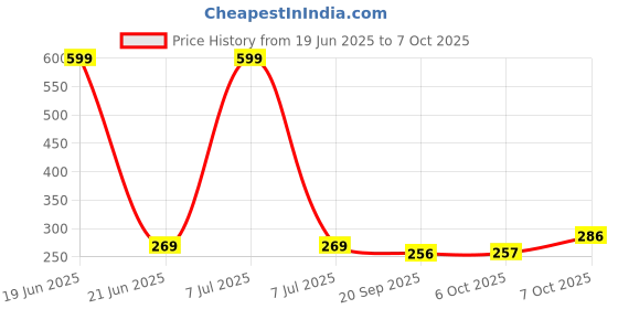 myntra.com Kuber Industries White & Red Pack of 2 Duro-Design Flower Planters kuber industries Price History Graph from 19 Jun 2025 to 7 Oct 2025