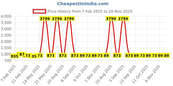 myntra.com Kuber Industries White & Red Pack Of 24 Hangers For Wardrobe kuber industries Price History Graph from 7 Feb 2025 to 19 Nov 2025