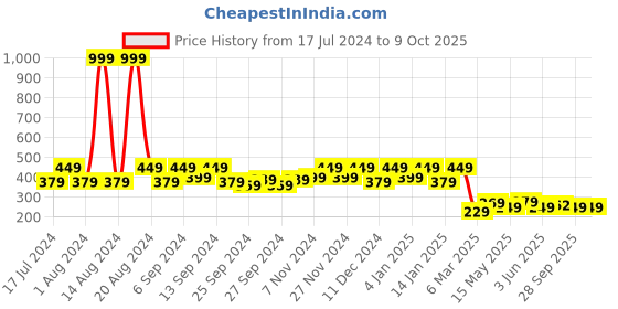 myntra.com Kuber Industries White & Red Printed 4-Seater Table Cover kuber industries Price History Graph from 17 Jul 2024 to 9 Oct 2025