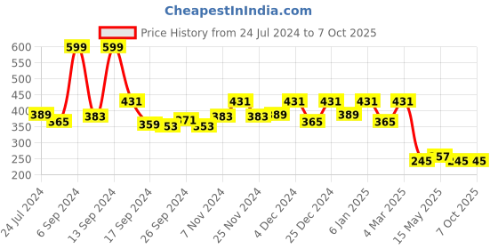 myntra.com Kuber Industries White & Red Printed PVC Waterproof 4 Seater Table Cover kuber industries Price History Graph from 24 Jul 2024 to 7 Oct 2025