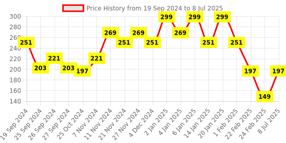 myntra.com Kuber Industries White & Red Printed Wardrobe Multi-Utility Organisers kuber industries Price History Graph from 19 Sep 2024 to 8 Jul 2025