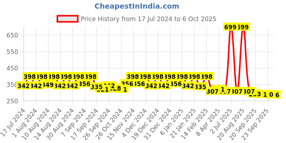 myntra.com Kuber Industries White & Red Rangoli Design Printed 4-Seater Table Cover kuber industries Price History Graph from 17 Jul 2024 to 6 Oct 2025