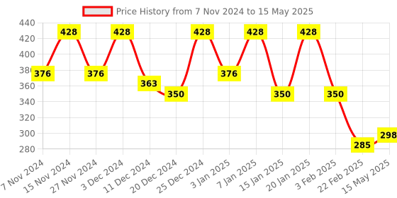 myntra.com Kuber Industries White & Red Reusable 3-Tier Drawer Organiser kuber industries Price History Graph from 7 Nov 2024 to 15 May 2025