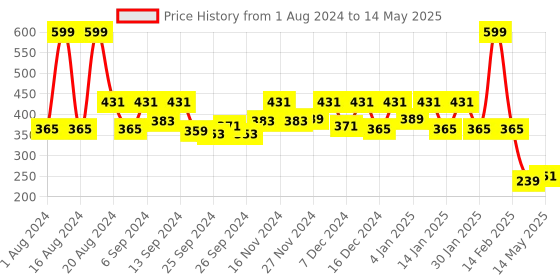 myntra.com Kuber Industries White & Red Self-Design Cotton 4-Seater Rectangular Table Cover kuber industries Price History Graph from 1 Aug 2024 to 14 May 2025