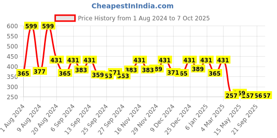 myntra.com Kuber Industries White & Red Self-Design Waterproof 4 Seater Table Cover kuber industries Price History Graph from 1 Aug 2024 to 7 Oct 2025