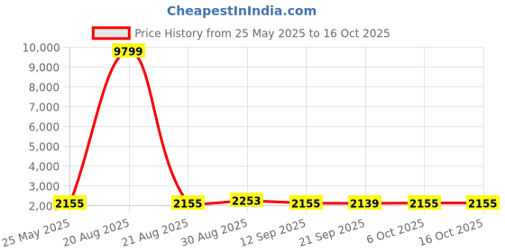 myntra.com Kuber Industries White & Red Set of 6 Plastic Solid Water Bottle kuber industries Price History Graph from 25 May 2025 to 16 Oct 2025