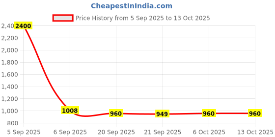 myntra.com Kuber Industries White & Red Spider-Man Printed Wooden Cylindrical Shaped Table Lamp kuber industries Price History Graph from 5 Sep 2025 to 13 Oct 2025