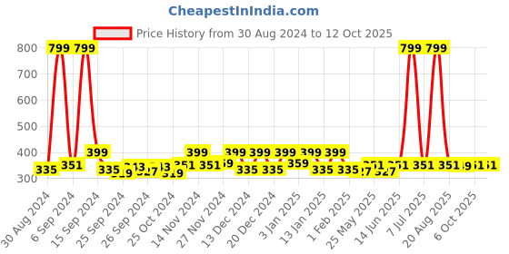 myntra.com Kuber Industries White & Red Striped Shower Curtains kuber industries Price History Graph from 30 Aug 2024 to 12 Oct 2025