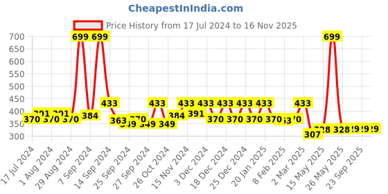 myntra.com Kuber Industries White & Red Textured Multi-Utility Storage Box kuber industries Price History Graph from 17 Jul 2024 to 16 Nov 2025